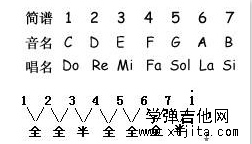 吉他调式是什么？